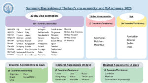 Thai Cabinet approves revision of 60-day visa exemption scheme pending Royal Gazette publication